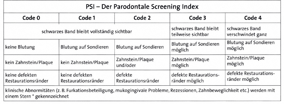 PSI - Parodontale Screening Index